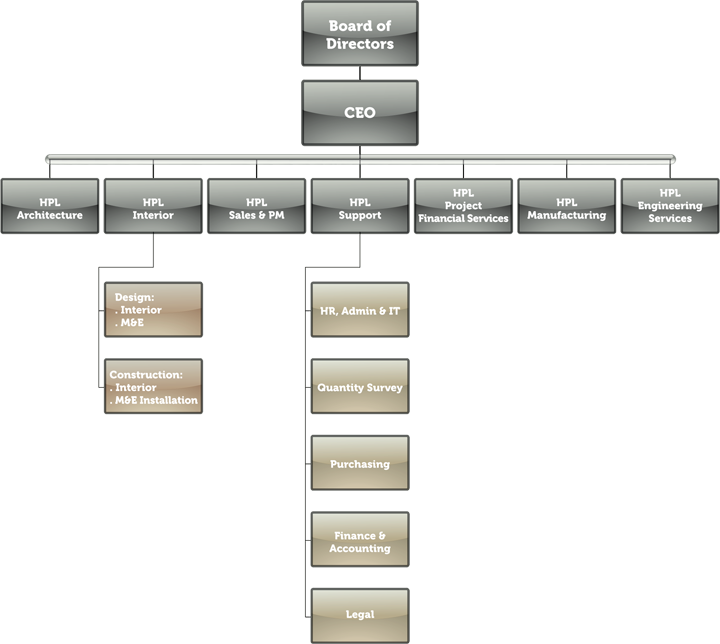 Interior Design Firm Organizational Chart
